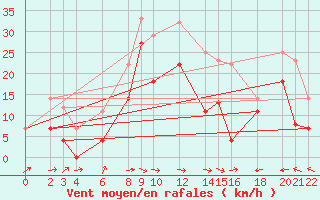 Courbe de la force du vent pour Cabo Busto