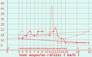 Courbe de la force du vent pour Rivne