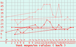 Courbe de la force du vent pour Genthin