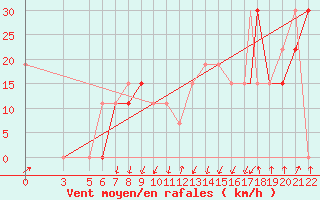 Courbe de la force du vent pour Mecheria