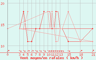 Courbe de la force du vent pour Mogilev