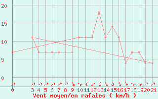 Courbe de la force du vent pour Sisak