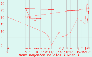 Courbe de la force du vent pour Aniak, Aniak Airport