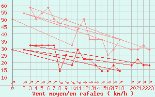 Courbe de la force du vent pour Manschnow