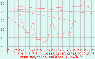 Courbe de la force du vent pour Monte Cimone