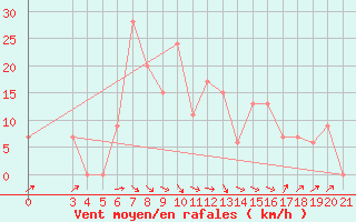 Courbe de la force du vent pour Alsancak