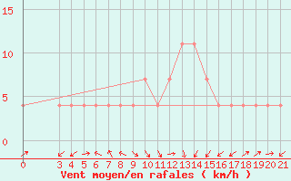 Courbe de la force du vent pour Gospic