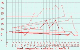 Courbe de la force du vent pour Harzgerode