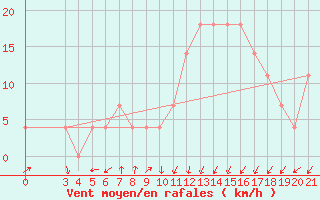 Courbe de la force du vent pour Daruvar