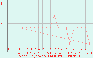 Courbe de la force du vent pour Karlovac