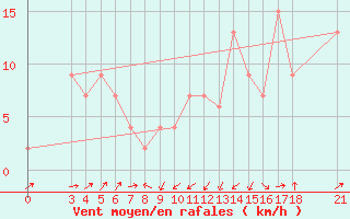 Courbe de la force du vent pour Piacenza