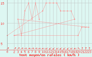 Courbe de la force du vent pour Bejaia