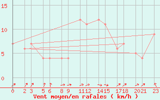 Courbe de la force du vent pour Niinisalo