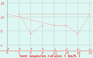 Courbe de la force du vent pour Kolka