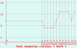 Courbe de la force du vent pour Puerto Angel, Oax.