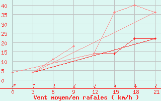 Courbe de la force du vent pour Bugul