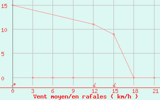 Courbe de la force du vent pour Alger Port