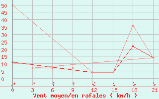 Courbe de la force du vent pour Novaja Ladoga