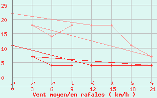 Courbe de la force du vent pour Konosha