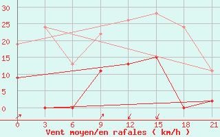 Courbe de la force du vent pour Kasteli Airport