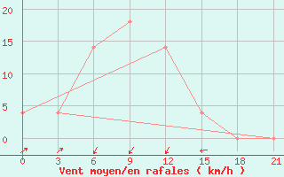 Courbe de la force du vent pour Musljumovo