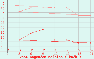 Courbe de la force du vent pour Zhangjiakou