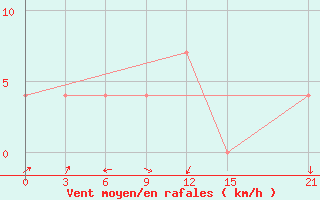Courbe de la force du vent pour Fak-Fak / Torea