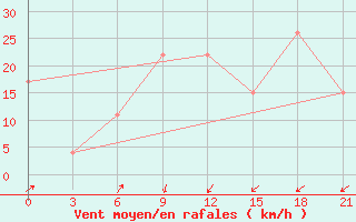 Courbe de la force du vent pour Arzew