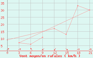 Courbe de la force du vent pour Santander (Esp)