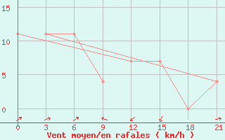 Courbe de la force du vent pour Rabocheostrovsk Kem-Port