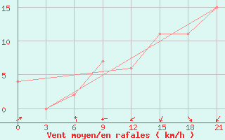 Courbe de la force du vent pour Tirana-La Praka