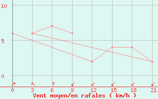 Courbe de la force du vent pour Meulaboh / Cut Nyak Dhien