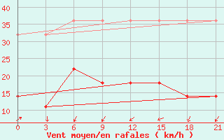 Courbe de la force du vent pour Zhangwu