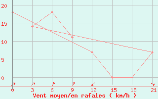 Courbe de la force du vent pour Avangard Zernosovhoz