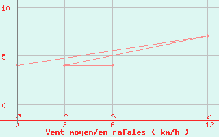 Courbe de la force du vent pour Kamo