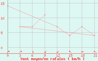 Courbe de la force du vent pour Bolshelug