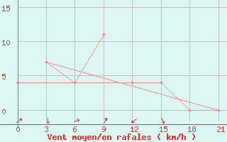 Courbe de la force du vent pour Romanovka