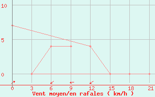 Courbe de la force du vent pour Liman