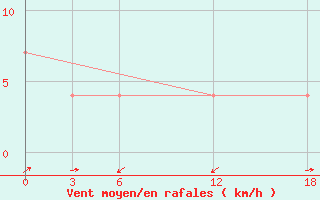 Courbe de la force du vent pour Kamo