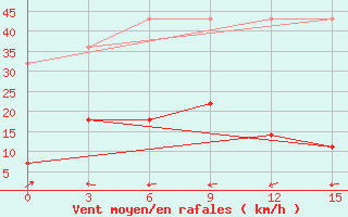 Courbe de la force du vent pour Tikanlik