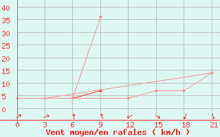 Courbe de la force du vent pour Krasnoscel