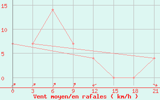 Courbe de la force du vent pour Igandzha Madaun