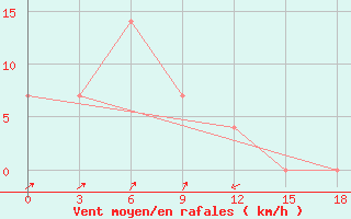 Courbe de la force du vent pour Igandzha Madaun