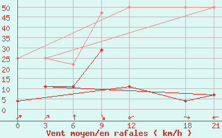 Courbe de la force du vent pour Bayanbulak