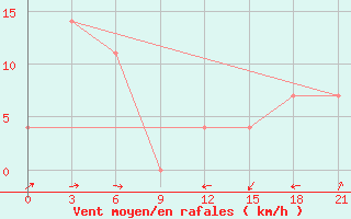 Courbe de la force du vent pour Gorjacinsk