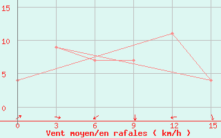 Courbe de la force du vent pour Qalhat