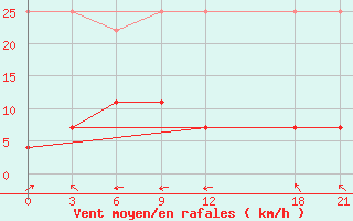 Courbe de la force du vent pour Naomaohu