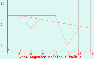 Courbe de la force du vent pour Ashotsk
