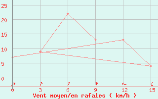 Courbe de la force du vent pour Luwuk / Bubung