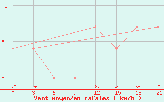 Courbe de la force du vent pour Pinsk